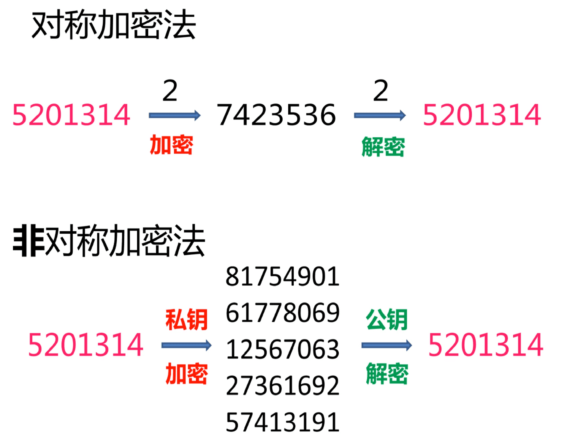 对称和非对称加密