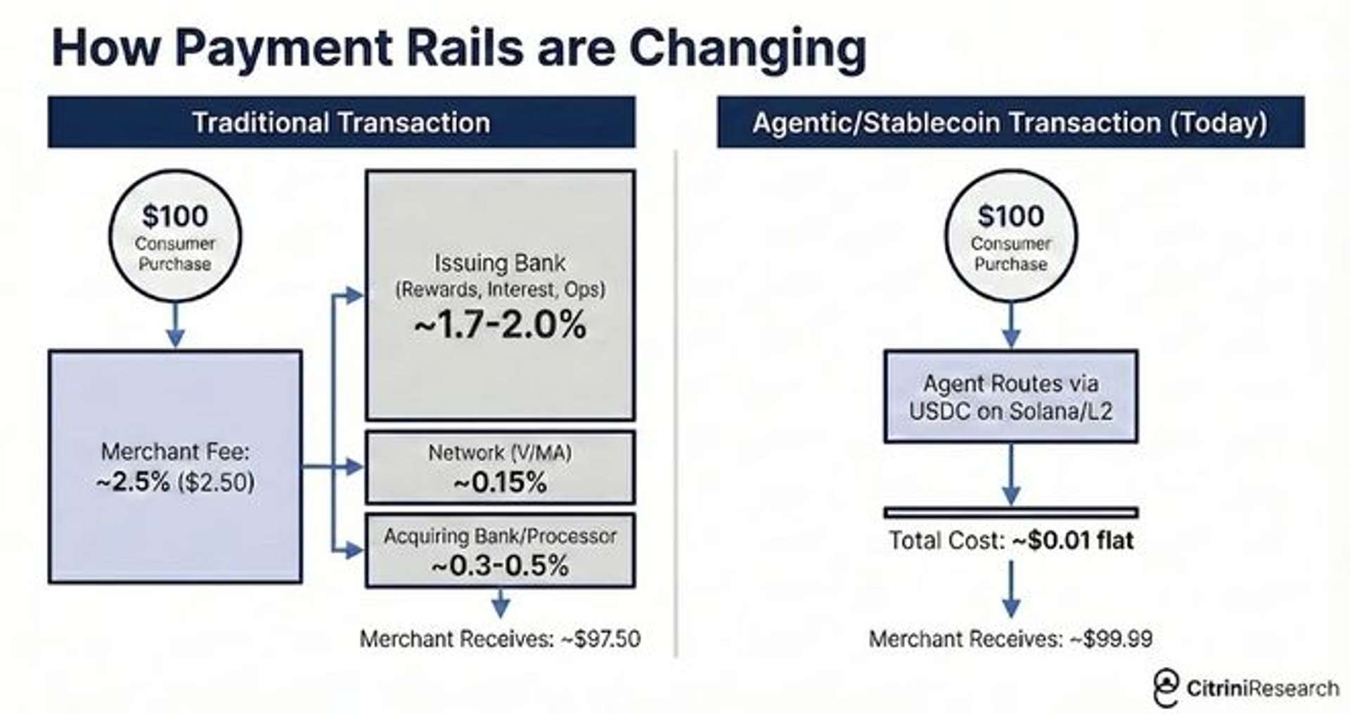 How Payment Rails are Changing