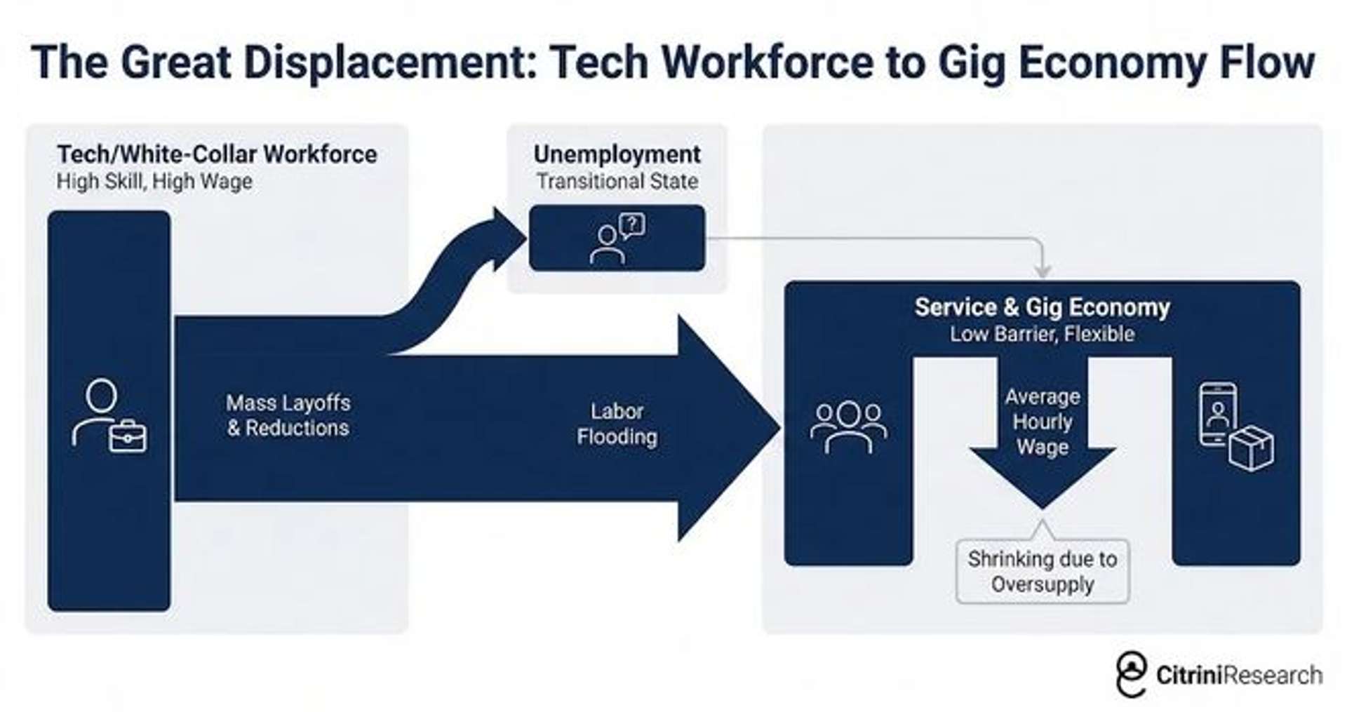 The Great Displacement