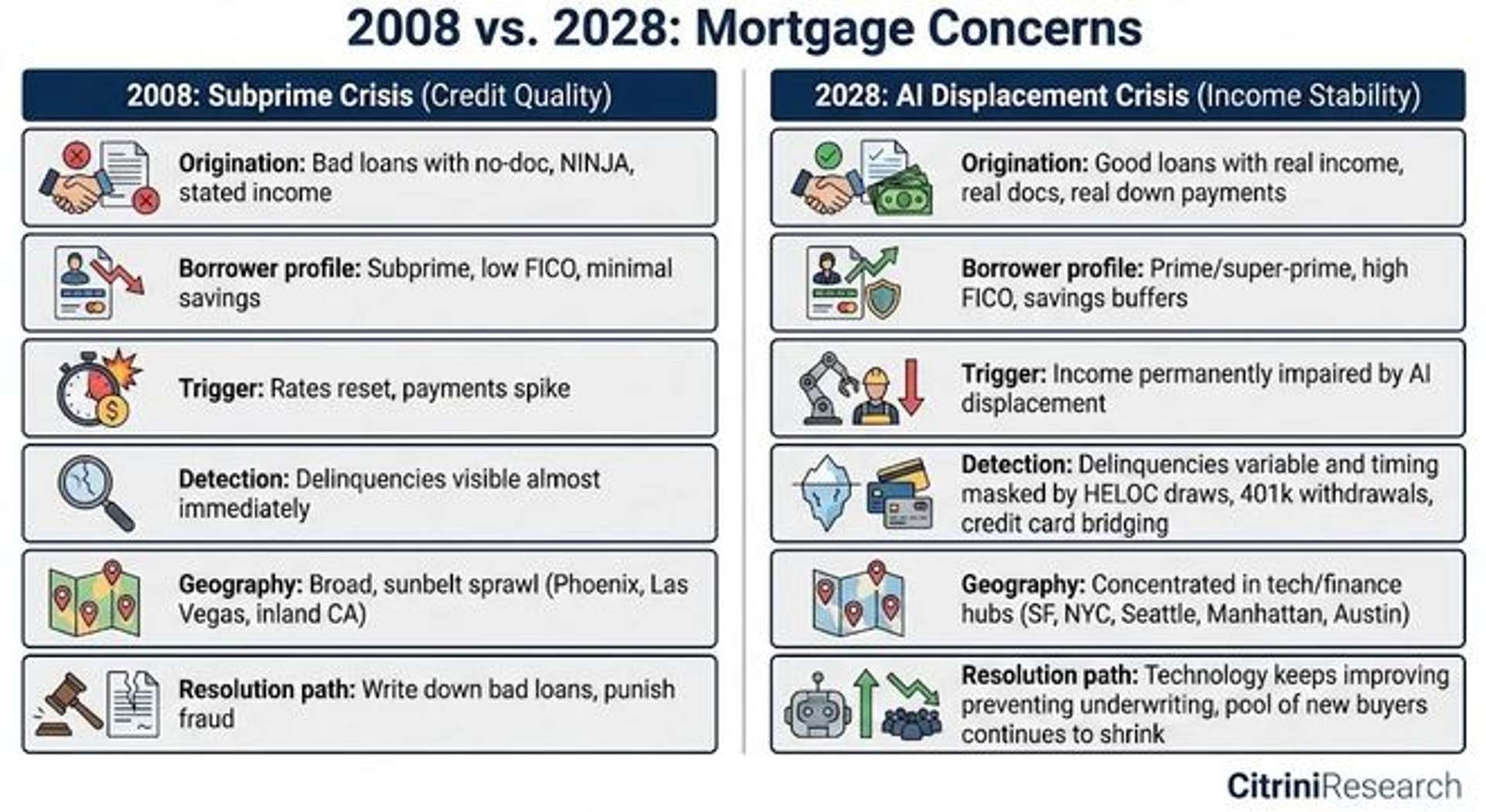 2008 vs 2028: Mortgage Concerns