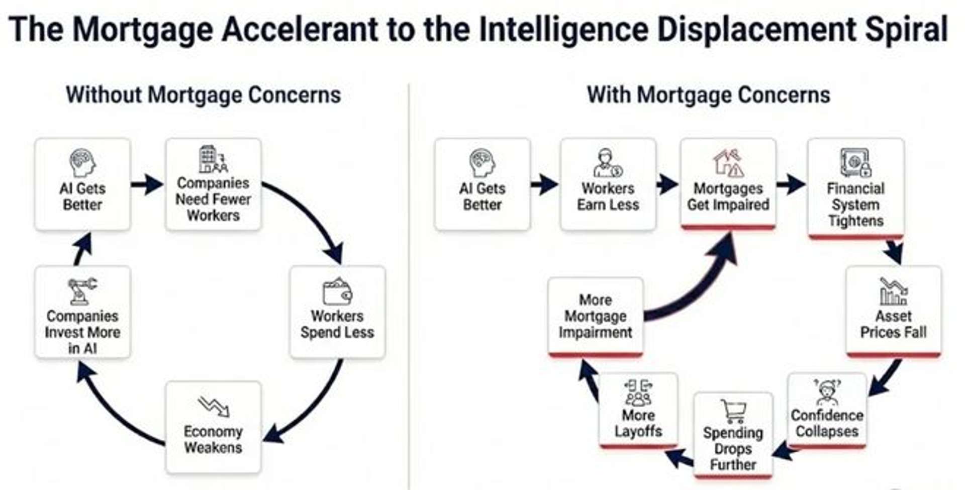 Mortgage Accelerant to Intelligence Displacement Spiral