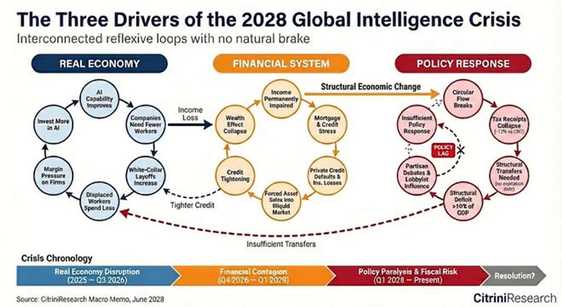The Three Drivers of 2028 Global Intelligence Crisis